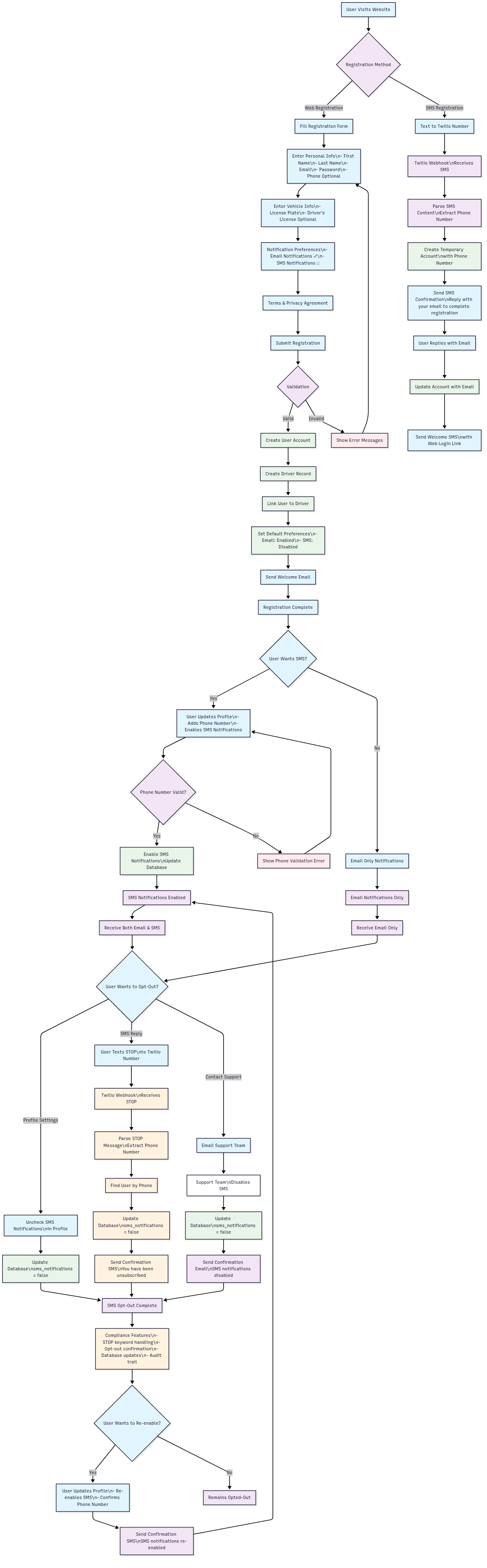 User Registration and SMS Opt-Out Flow Chart